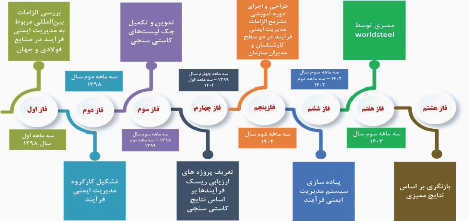 نقشه راه استقرار مدیریت ایمنی.png